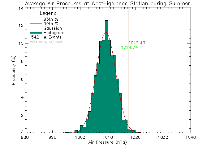 Summer Histogram of Atmospheric Pressure at West Highlands District Firehall