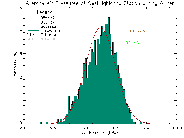 Winter Histogram of Atmospheric Pressure at West Highlands District Firehall