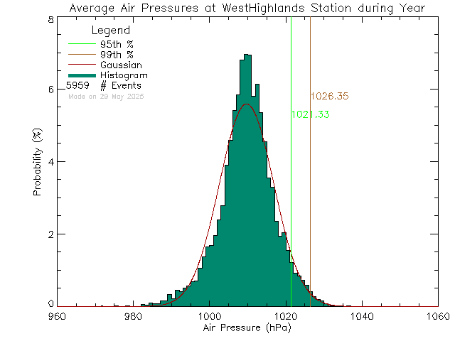 Year Histogram of Atmospheric Pressure at West Highlands District Firehall