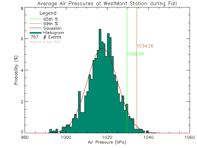 Fall Histogram of Atmospheric Pressure at West-Mont Montessori School