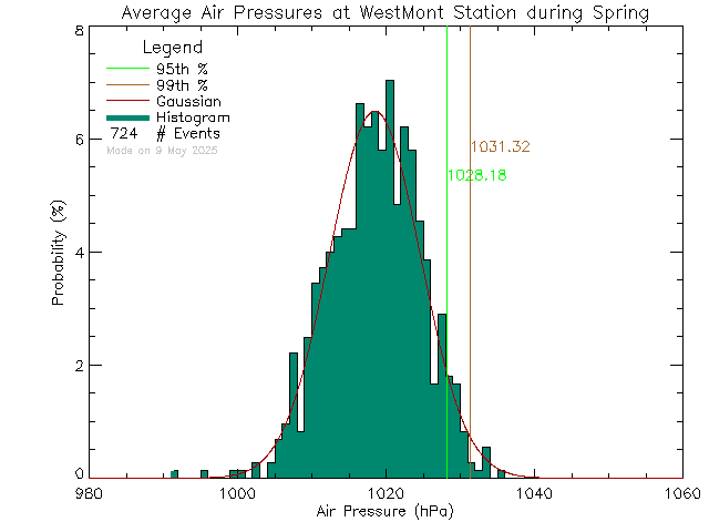 Spring Histogram of Atmospheric Pressure at West-Mont Montessori School