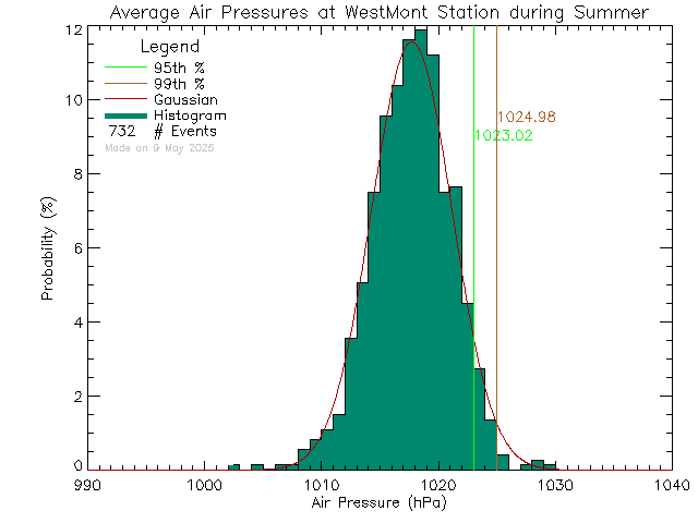 Summer Histogram of Atmospheric Pressure at West-Mont Montessori School