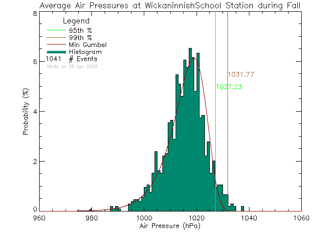 Fall Histogram of Atmospheric Pressure at Wickaninnish Community School