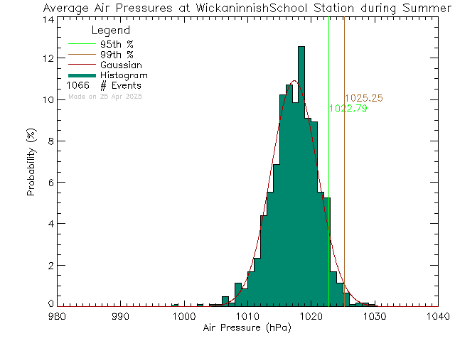 Summer Histogram of Atmospheric Pressure at Wickaninnish Community School