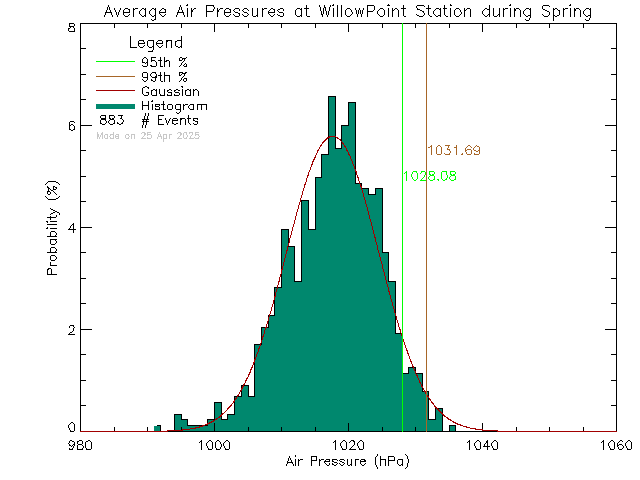 Spring Histogram of Atmospheric Pressure at Willow Point Elementary