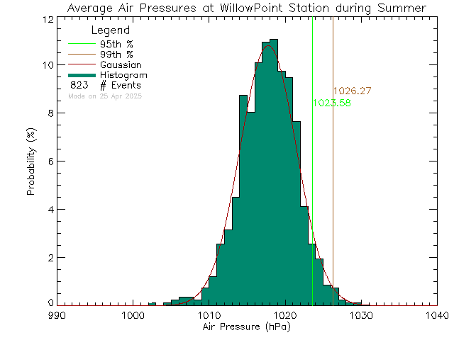 Summer Histogram of Atmospheric Pressure at Willow Point Elementary