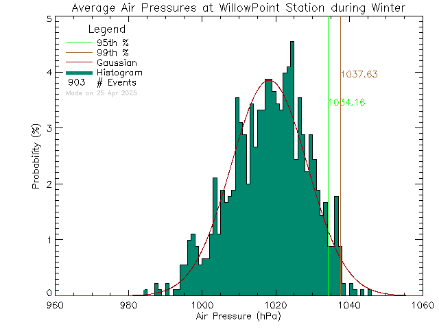 Winter Histogram of Atmospheric Pressure at Willow Point Elementary