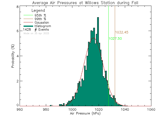 Fall Histogram of Atmospheric Pressure at Willows Elementary School