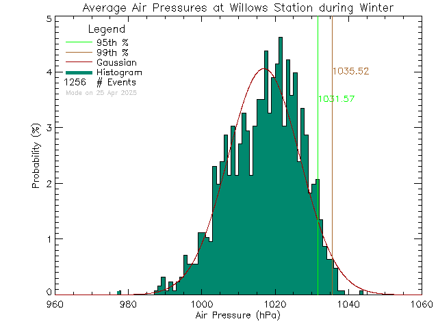 Winter Histogram of Atmospheric Pressure at Willows Elementary School