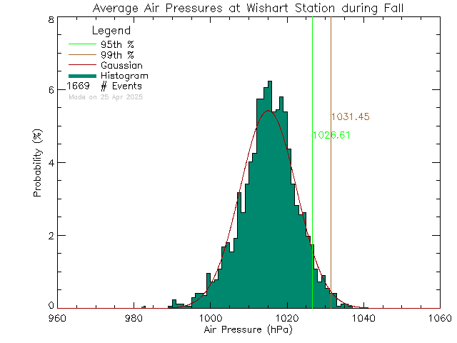 Fall Histogram of Atmospheric Pressure at Wishart Elementary School