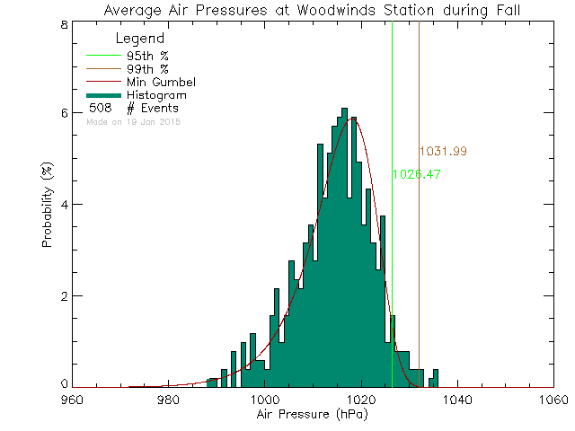 Fall Histogram of Atmospheric Pressure at PASS/Woodwinds Alternate School