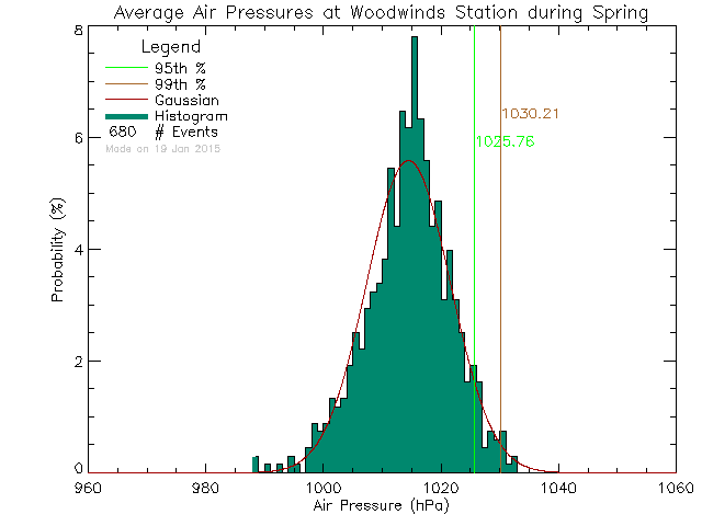 Spring Histogram of Atmospheric Pressure at PASS/Woodwinds Alternate School
