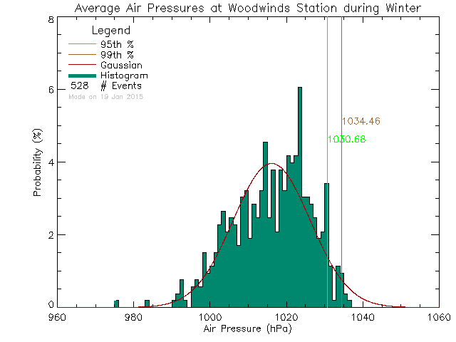 Winter Histogram of Atmospheric Pressure at PASS/Woodwinds Alternate School