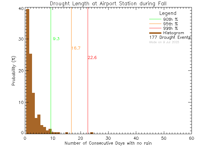 Fall Histogram of Drought Length at Airport Elementary School