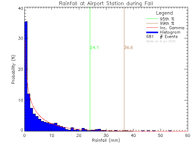 Fall Probability Density Function of Total Daily Rain at Airport Elementary School