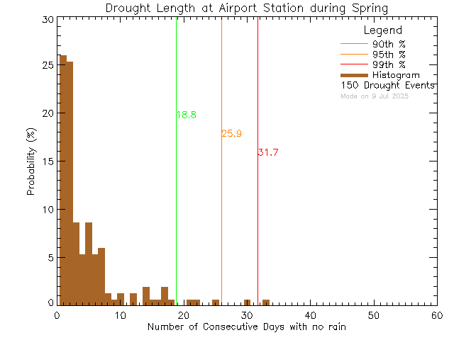 Spring Histogram of Drought Length at Airport Elementary School