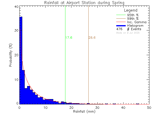 Spring Probability Density Function of Total Daily Rain at Airport Elementary School