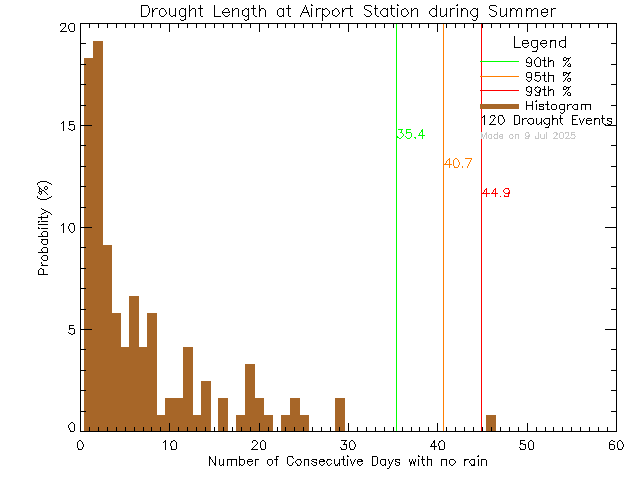 Summer Histogram of Drought Length at Airport Elementary School