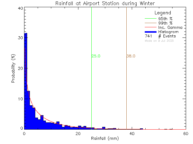 Winter Probability Density Function of Total Daily Rain at Airport Elementary School