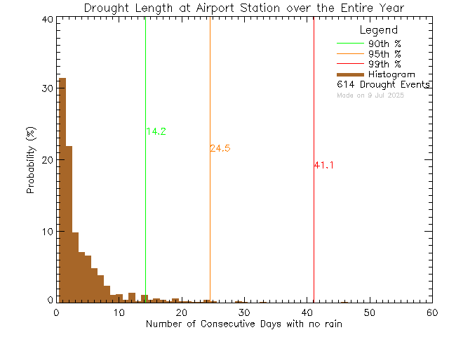 Year Histogram of Drought Length at Airport Elementary School