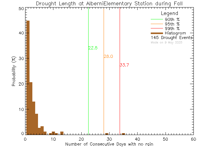 Fall Histogram of Drought Length at Alberni Elementary School