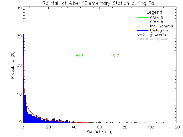 Fall Probability Density Function of Total Daily Rain at Alberni Elementary School