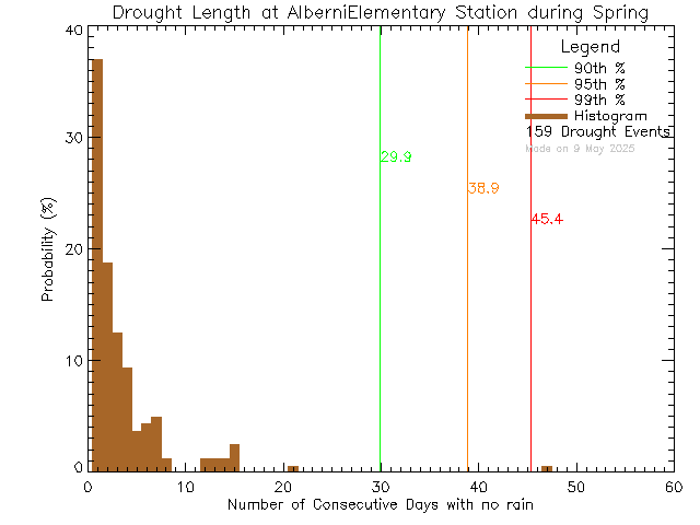 Spring Histogram of Drought Length at Alberni Elementary School