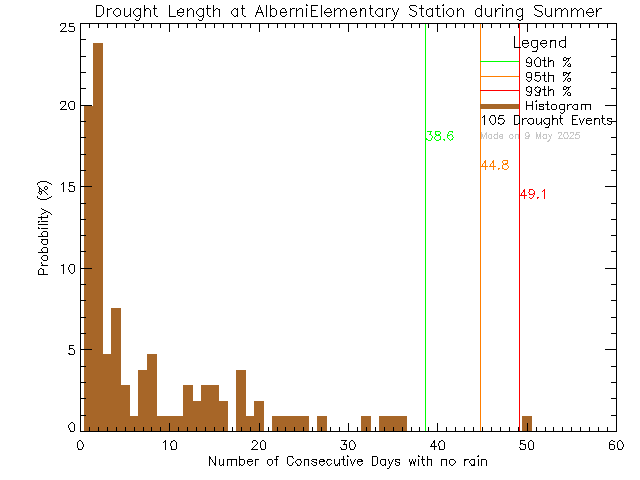 Summer Histogram of Drought Length at Alberni Elementary School