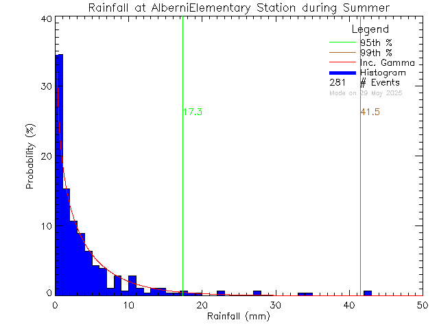 Summer Probability Density Function of Total Daily Rain at Alberni Elementary School