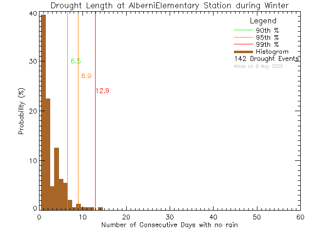 Winter Histogram of Drought Length at Alberni Elementary School