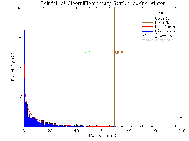 Winter Probability Density Function of Total Daily Rain at Alberni Elementary School