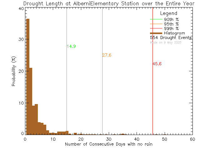 Year Histogram of Drought Length at Alberni Elementary School