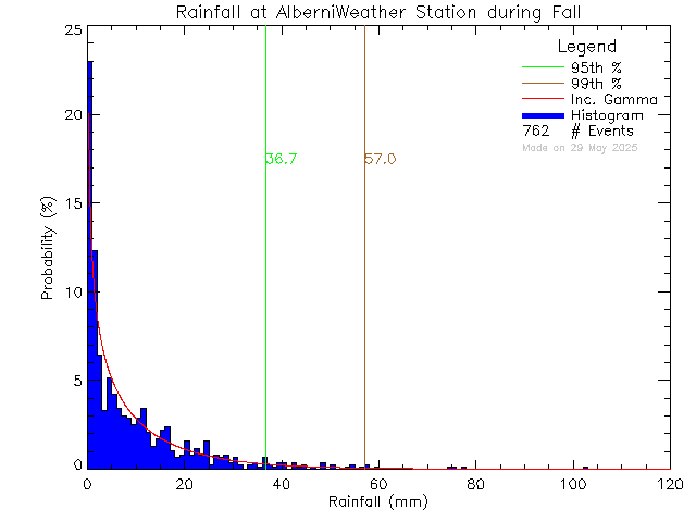 Fall Probability Density Function of Total Daily Rain at Alberni Weather