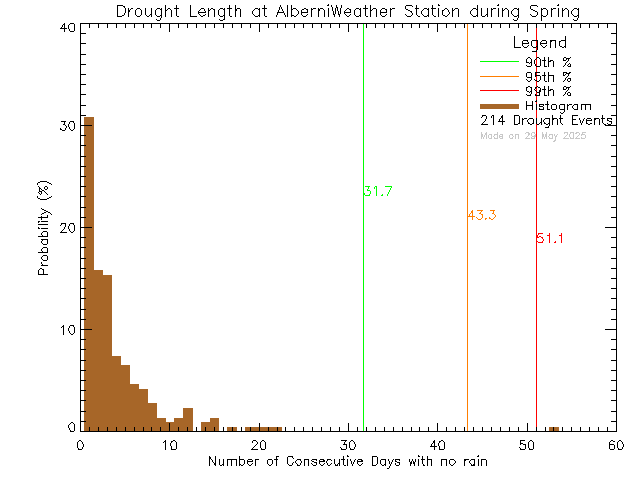 Spring Histogram of Drought Length at Alberni Weather