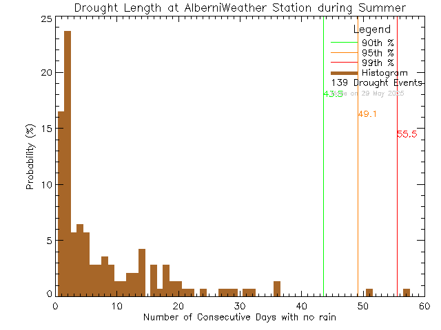 Summer Histogram of Drought Length at Alberni Weather