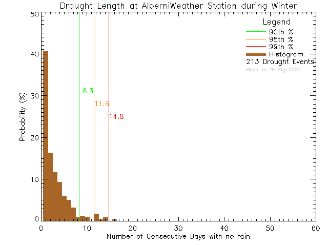 Winter Histogram of Drought Length at Alberni Weather