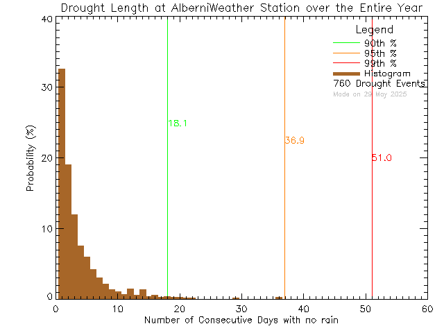 Year Histogram of Drought Length at Alberni Weather