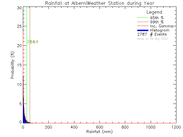 Year Probability Density Function of Total Daily Rain at Alberni Weather