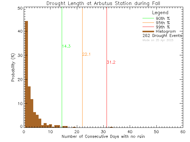 Fall Histogram of Drought Length at Arbutus Middle School