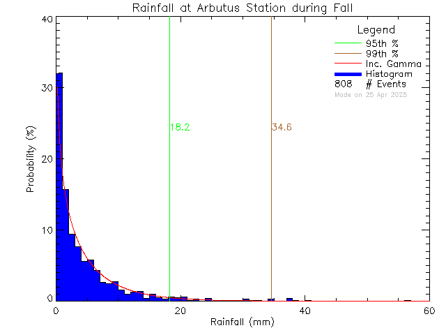 Fall Probability Density Function of Total Daily Rain at Arbutus Middle School