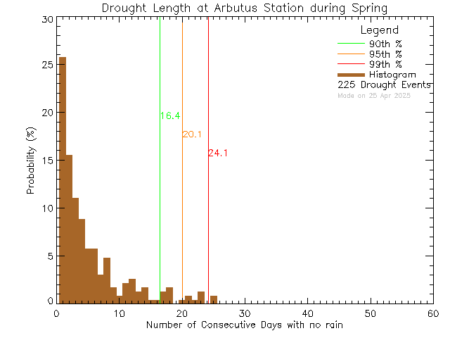 Spring Histogram of Drought Length at Arbutus Middle School