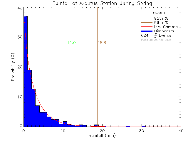 Spring Probability Density Function of Total Daily Rain at Arbutus Middle School