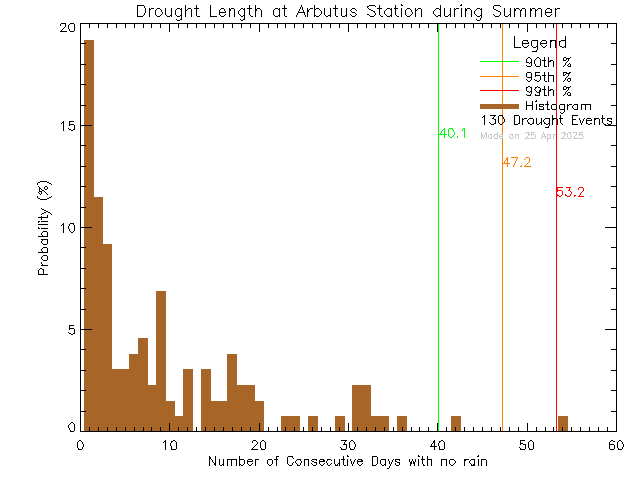 Summer Histogram of Drought Length at Arbutus Middle School