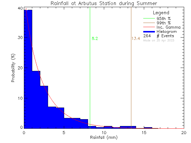 Summer Probability Density Function of Total Daily Rain at Arbutus Middle School