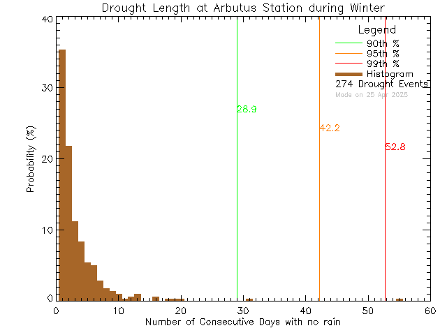 Winter Histogram of Drought Length at Arbutus Middle School