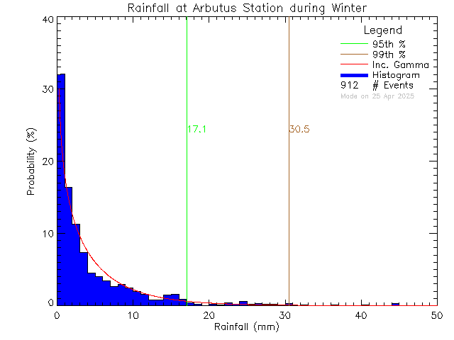 Winter Probability Density Function of Total Daily Rain at Arbutus Middle School