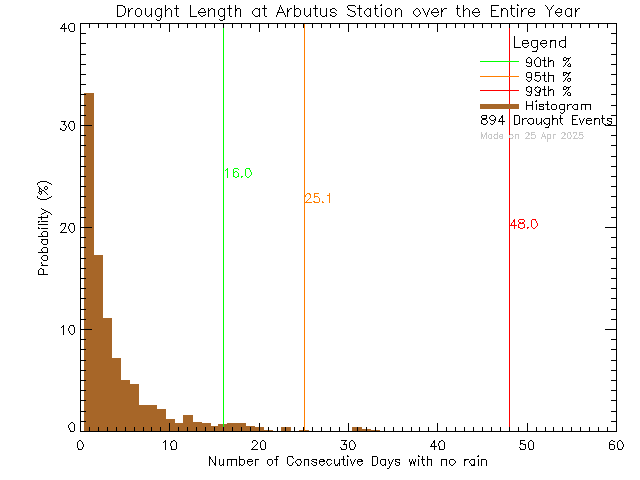 Year Histogram of Drought Length at Arbutus Middle School