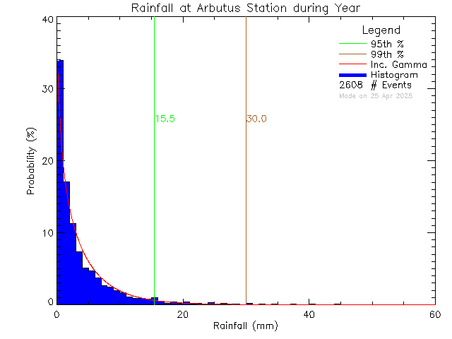 Year Probability Density Function of Total Daily Rain at Arbutus Middle School