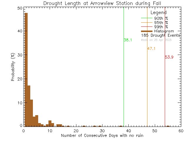 Fall Histogram of Drought Length at Arrowview Elementary School