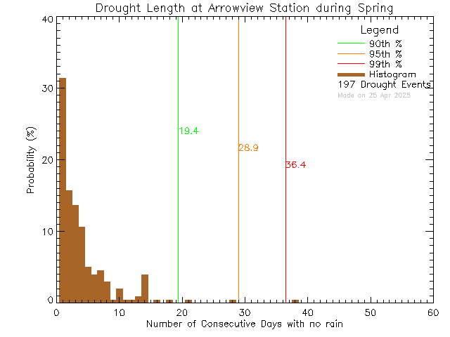 Spring Histogram of Drought Length at Arrowview Elementary School